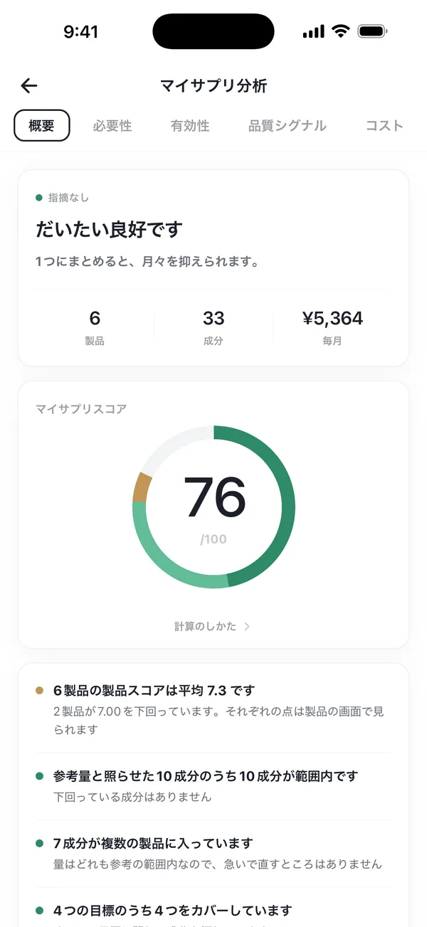 マイサプリ分析の画面。「だいたい良好です」の見出しと、マイサプリスコア76点、6製品・33成分・毎月¥5,364の集計